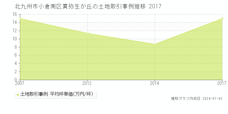 北九州市小倉南区貫弥生が丘の土地取引事例推移グラフ 
