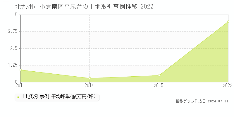 北九州市小倉南区平尾台の土地取引事例推移グラフ 