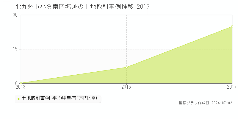 北九州市小倉南区堀越の土地取引事例推移グラフ 
