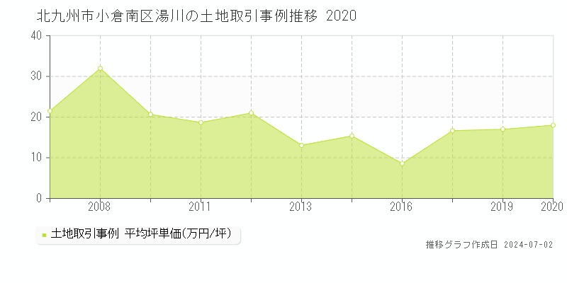 北九州市小倉南区湯川の土地取引事例推移グラフ 