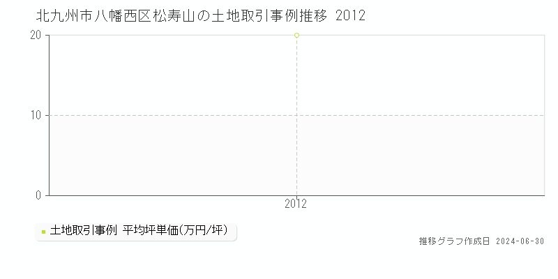 北九州市八幡西区松寿山の土地取引事例推移グラフ 