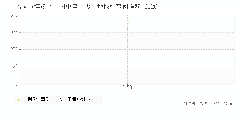 福岡市博多区中洲中島町の土地取引事例推移グラフ 