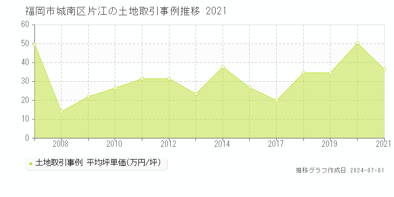 福岡市城南区片江の土地取引事例推移グラフ 