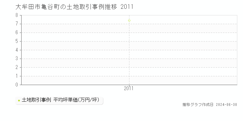 大牟田市亀谷町の土地取引事例推移グラフ 