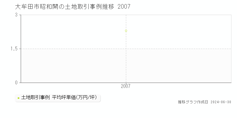大牟田市昭和開の土地取引事例推移グラフ 