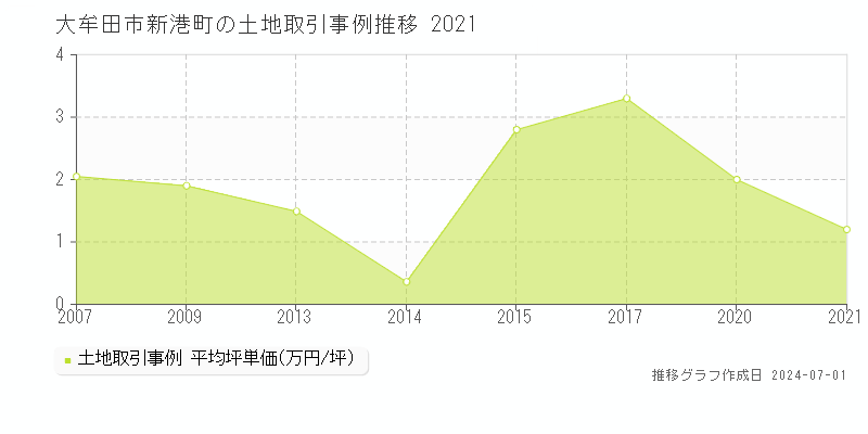 大牟田市新港町の土地取引事例推移グラフ 