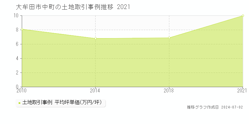 大牟田市中町の土地取引事例推移グラフ 