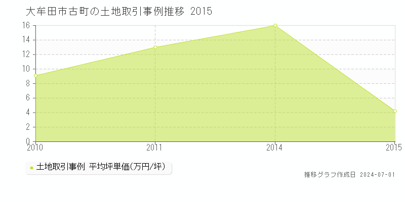 大牟田市古町の土地取引事例推移グラフ 