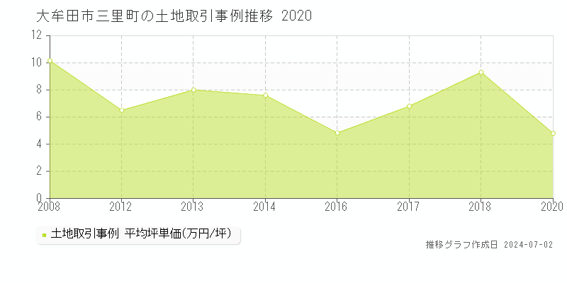 大牟田市三里町の土地取引事例推移グラフ 
