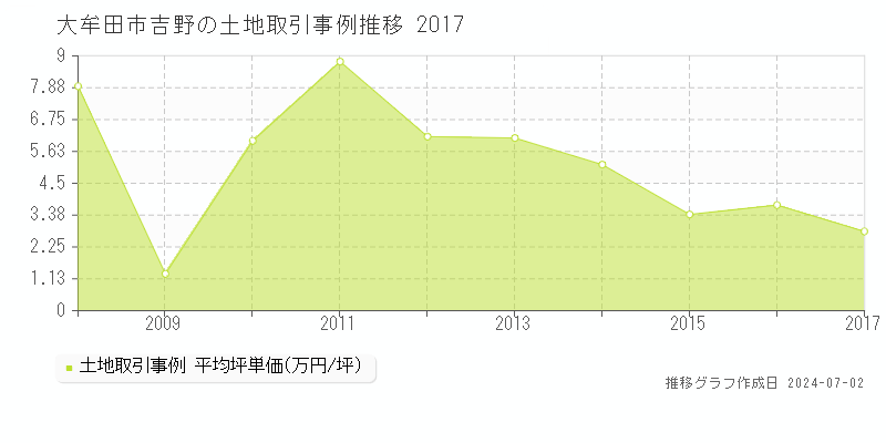 大牟田市吉野の土地取引事例推移グラフ 