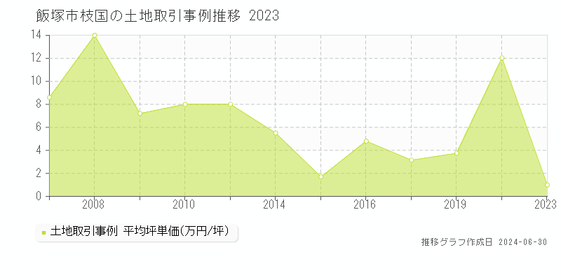 飯塚市枝国の土地取引事例推移グラフ 