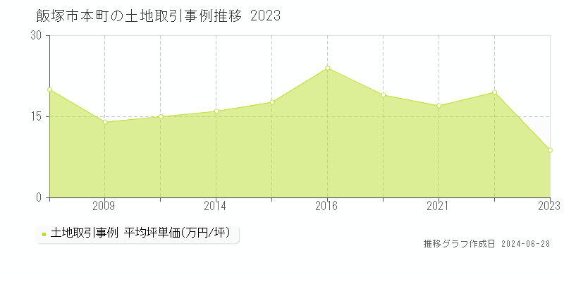 飯塚市本町の土地取引事例推移グラフ 