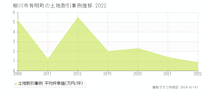 柳川市有明町の土地取引事例推移グラフ 