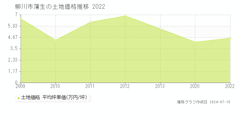 柳川市蒲生の土地取引事例推移グラフ 