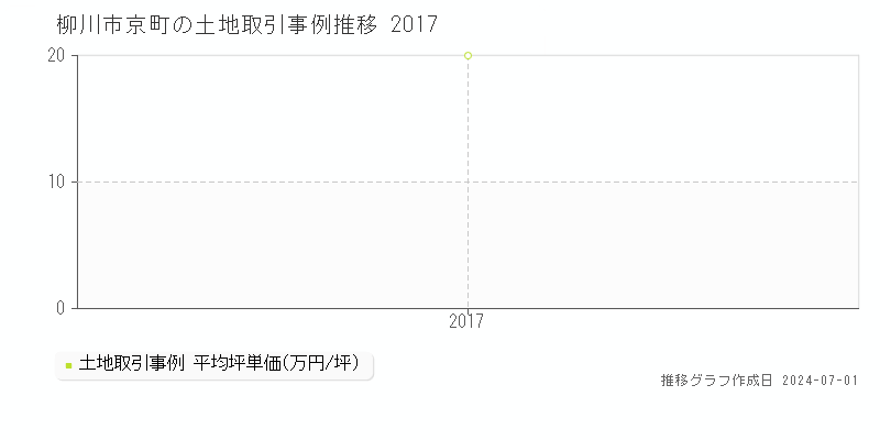 柳川市京町の土地取引事例推移グラフ 