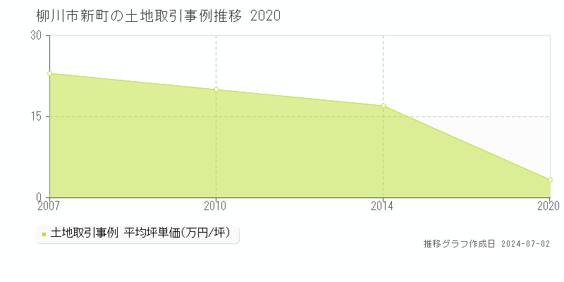 柳川市新町の土地取引事例推移グラフ 