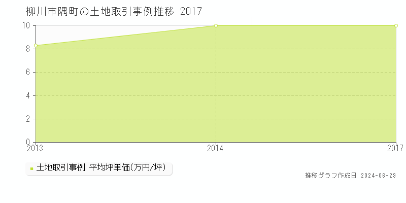 柳川市隅町の土地取引事例推移グラフ 
