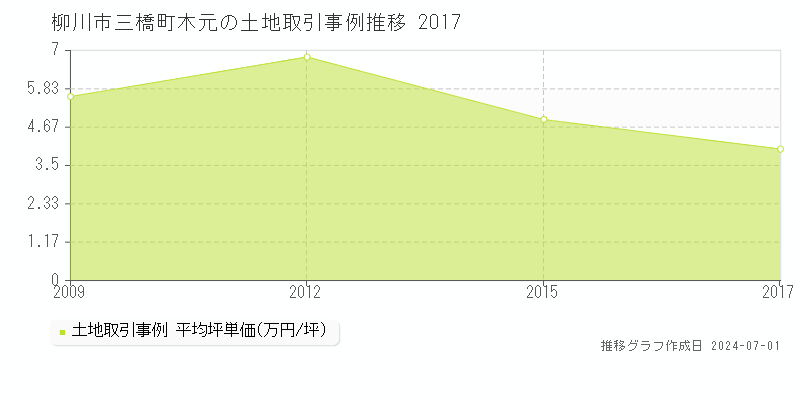 柳川市三橋町木元の土地取引事例推移グラフ 