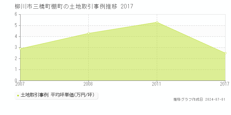 柳川市三橋町棚町の土地取引事例推移グラフ 
