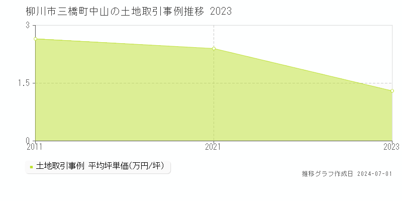 柳川市三橋町中山の土地取引事例推移グラフ 