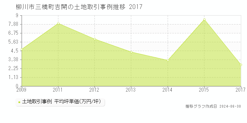 柳川市三橋町吉開の土地取引事例推移グラフ 
