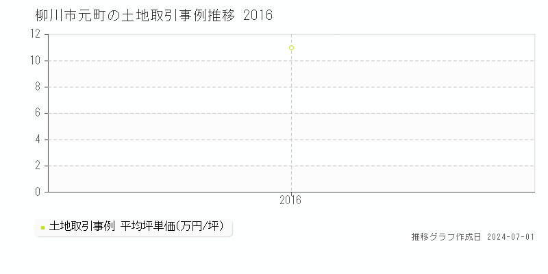 柳川市元町の土地取引事例推移グラフ 