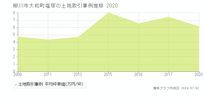 柳川市大和町塩塚の土地取引事例推移グラフ 