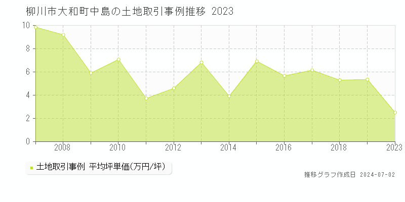 柳川市大和町中島の土地取引事例推移グラフ 