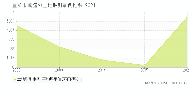 豊前市荒堀の土地取引事例推移グラフ 