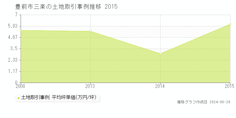 豊前市三楽の土地取引事例推移グラフ 
