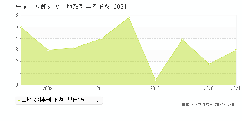 豊前市四郎丸の土地取引事例推移グラフ 
