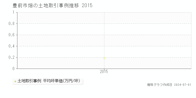 豊前市畑の土地取引事例推移グラフ 