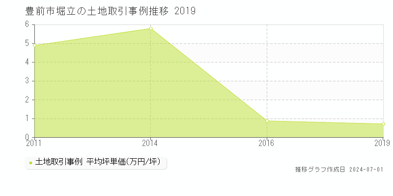 豊前市堀立の土地取引事例推移グラフ 
