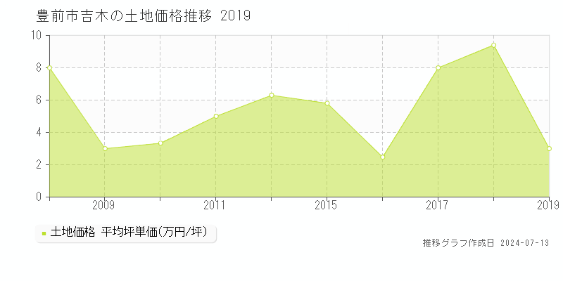 豊前市吉木の土地取引事例推移グラフ 