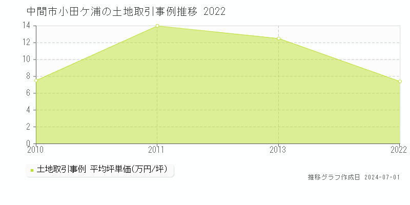 中間市小田ケ浦の土地取引事例推移グラフ 