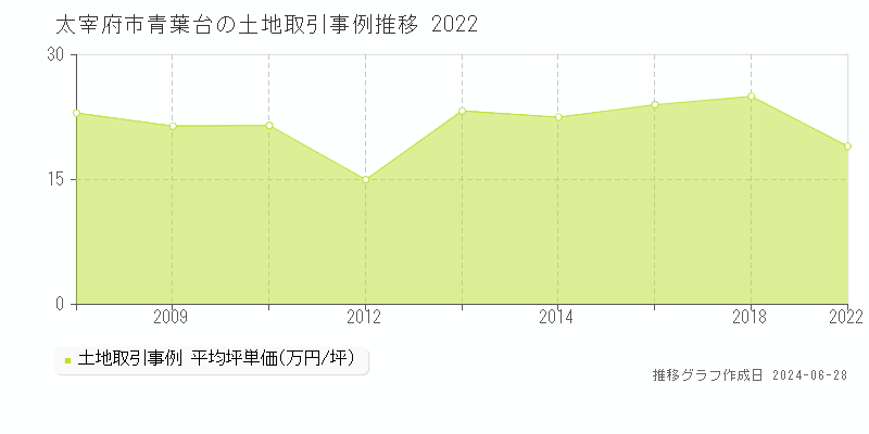 太宰府市青葉台の土地取引事例推移グラフ 