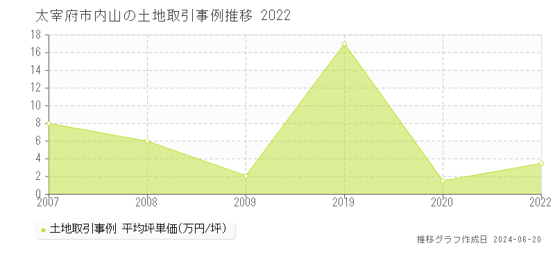 太宰府市内山の土地取引事例推移グラフ 