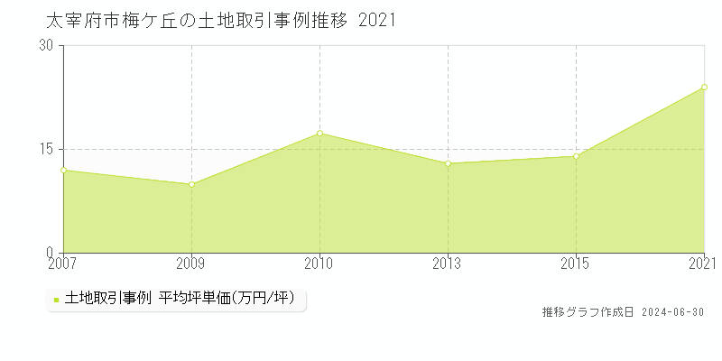 太宰府市梅ケ丘の土地取引事例推移グラフ 