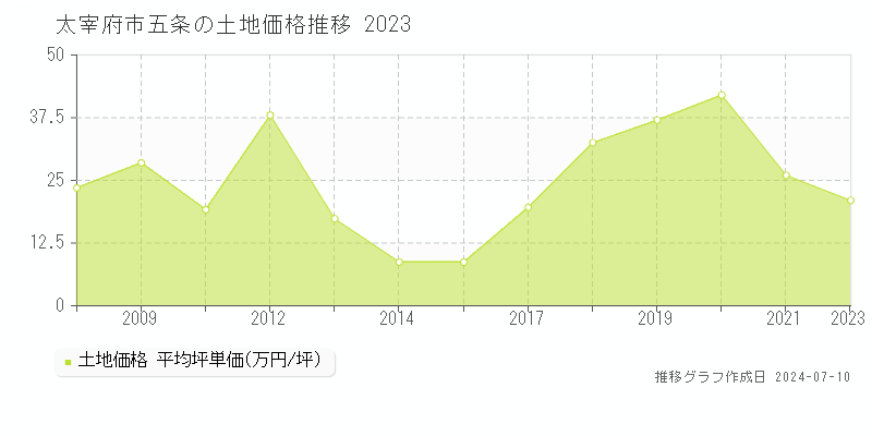 太宰府市五条の土地取引事例推移グラフ 
