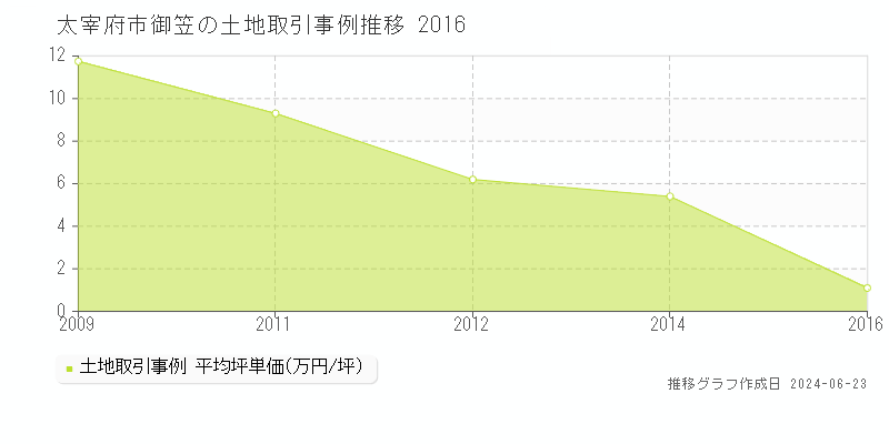太宰府市御笠の土地取引事例推移グラフ 