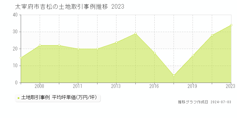 太宰府市吉松の土地取引事例推移グラフ 