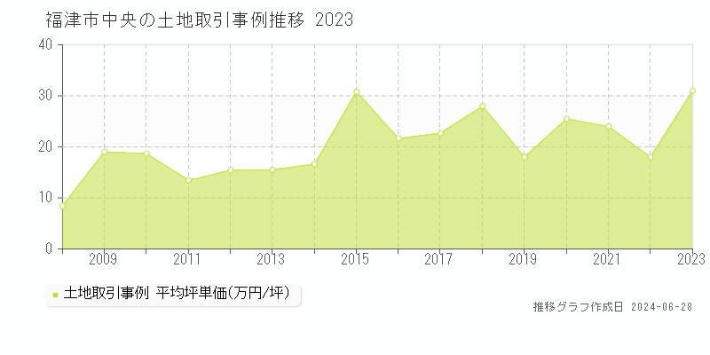 福津市中央の土地取引事例推移グラフ 