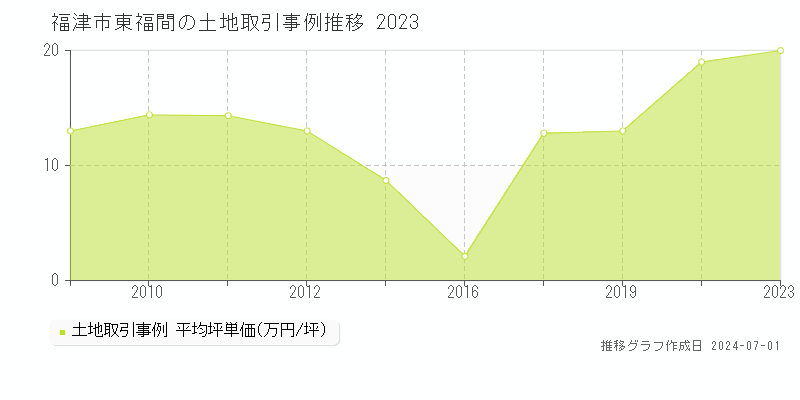 福津市東福間の土地取引事例推移グラフ 