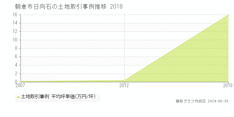 朝倉市日向石の土地取引事例推移グラフ 