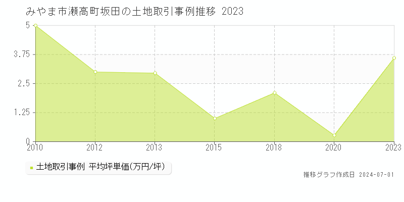 みやま市瀬高町坂田の土地取引事例推移グラフ 
