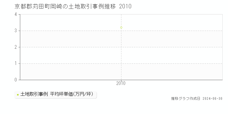 京都郡苅田町岡崎の土地取引事例推移グラフ 