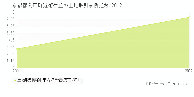 京都郡苅田町近衛ケ丘の土地取引事例推移グラフ 