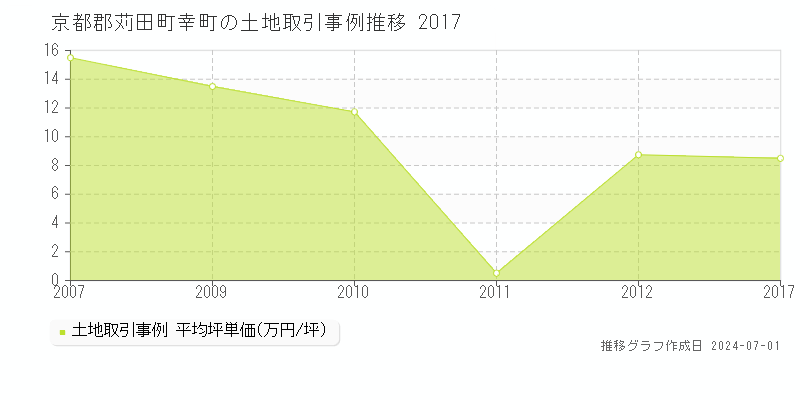 京都郡苅田町幸町の土地取引事例推移グラフ 