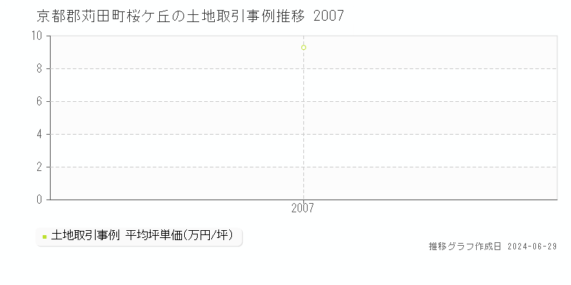京都郡苅田町桜ケ丘の土地取引事例推移グラフ 