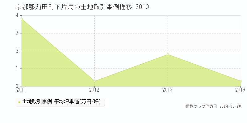京都郡苅田町下片島の土地取引事例推移グラフ 